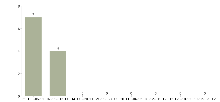 Работа грузчик с жильем в Орле - Число вакансий в Орле по специальности грузчик с жильем за 2 месяца
