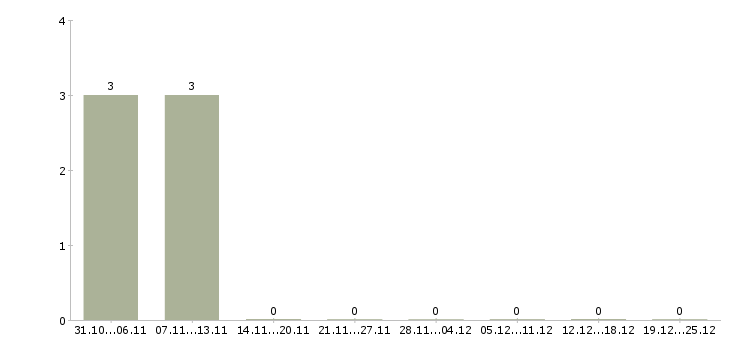 Работа региональный менеджер отдела продаж в Перми - Число вакансий в Перми по специальности региональный менеджер отдела продаж за 2 месяца