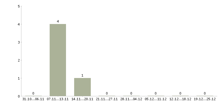 Работа водитель погрузчика смены в Тамбове - Число вакансий в Тамбове по специальности водитель погрузчика смены за 2 месяца