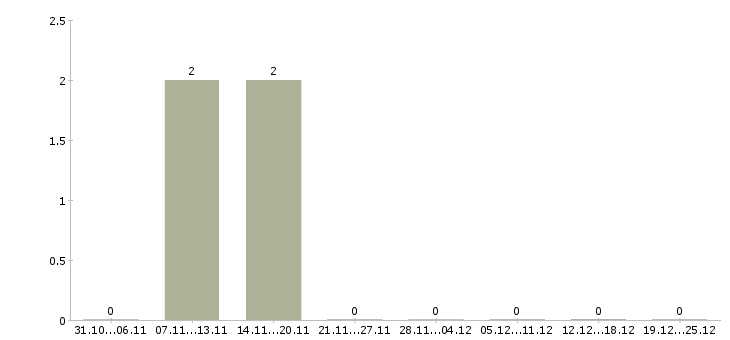 Работа продавец консультант центр в Тольятти - Число вакансий в Тольятти по специальности продавец консультант центр за 2 месяца