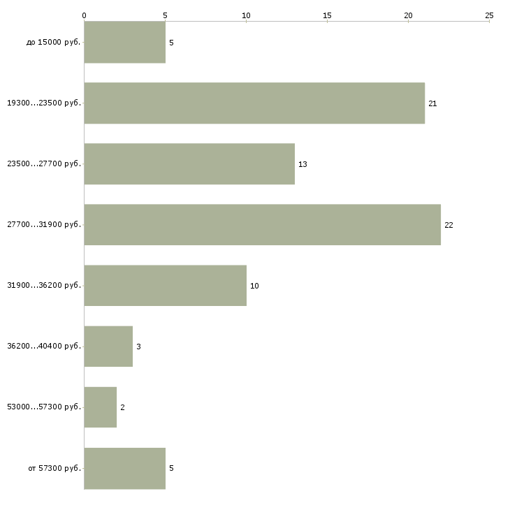 Найти работу консультант в компанию Нижний новгород - График распределения вакансий «консультант в компанию» по зарплате