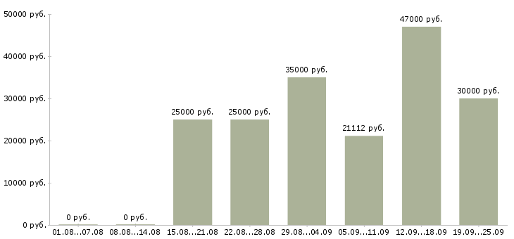 Вакансии engineer Нижний новгород - Медиана зарплат engineer Нижний новгород за 2 месяца