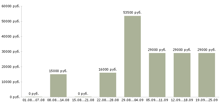 Вакансии администратор в офис Башкортостан - Медиана зарплат администратор в офис Башкортостан за 2 месяца