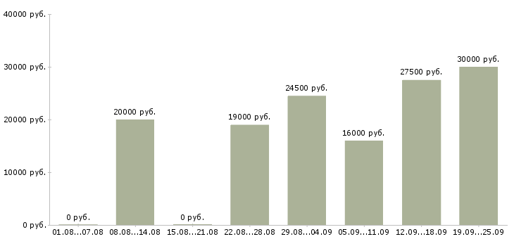 Вакансии администратор пк Санкт-петербург - Медиана зарплат администратор пк Санкт-петербург за 2 месяца