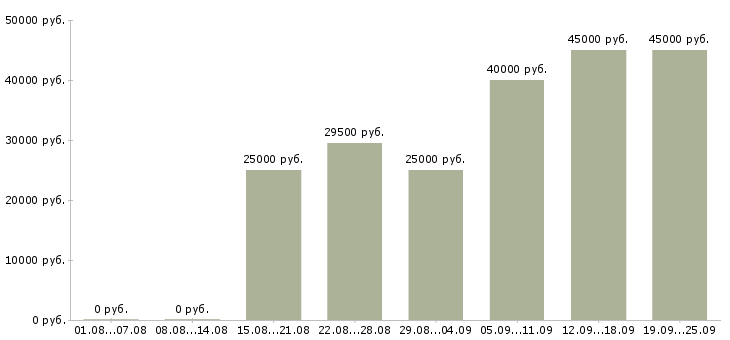 Вакансии активный менеджер по продажам Татарстан - Медиана зарплат активный менеджер по продажам Татарстан за 2 месяца
