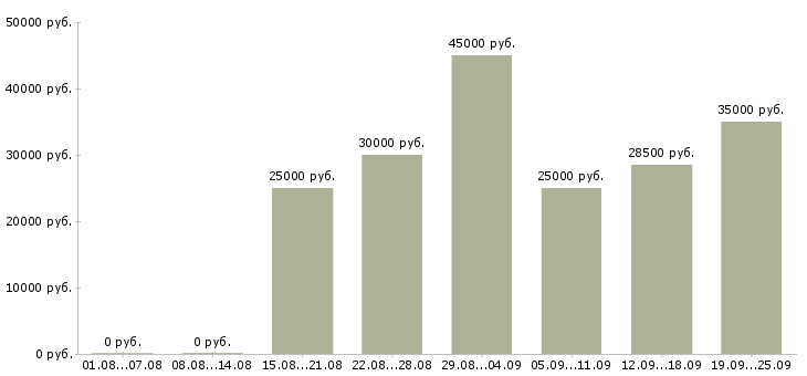 Вакансии активный менеджер продаж в Екатеринбурге - Медиана зарплат активный менеджер продаж в Екатеринбурге за 2 месяца