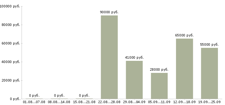 Вакансии без навыков и опыта в Москве - Медиана зарплат без навыков и опыта в Москве за 2 месяца