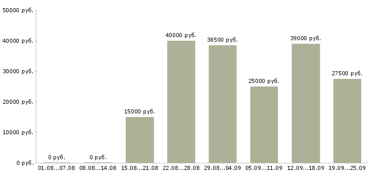 Вакансии бизнес в крупной компании Санкт-петербург - Медиана зарплат бизнес в крупной компании Санкт-петербург за 2 месяца