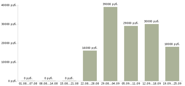 Вакансии бухгалтер в управляющую компанию Башкортостан - Медиана зарплат бухгалтер в управляющую компанию Башкортостан за 2 месяца