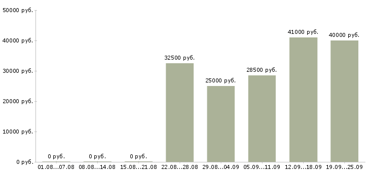 Вакансии ведущий консультант в Москве - Медиана зарплат ведущий консультант в Москве за 2 месяца