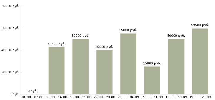 Вакансии водитель категория в с Санкт-петербург - Медиана зарплат водитель категория в с Санкт-петербург за 2 месяца