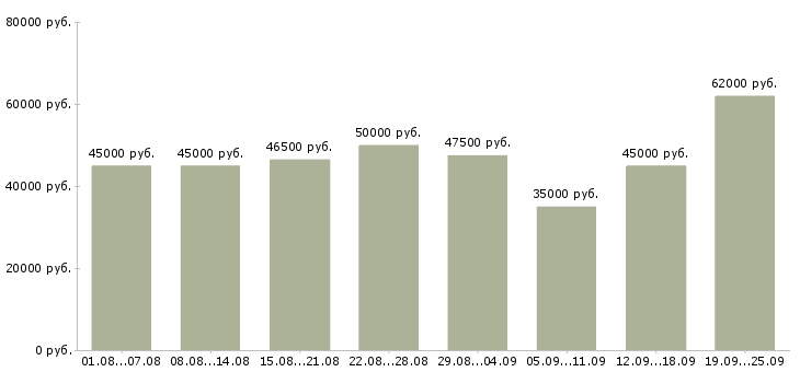 Вакансии водитель на автомобиль компании Санкт-петербург - Медиана зарплат водитель на автомобиль компании Санкт-петербург за 2 месяца