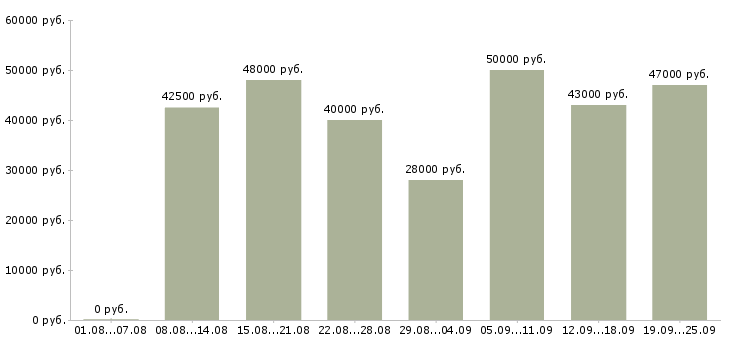 Вакансии водитель с категорией в Санкт-петербург - Медиана зарплат водитель с категорией в Санкт-петербург за 2 месяца