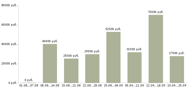 Вакансии водитель экспедитор водитель Санкт-петербург - Медиана зарплат водитель экспедитор водитель Санкт-петербург за 2 месяца