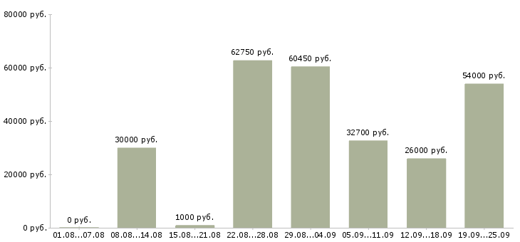 Вакансии грузчик ночная смена в Москве - Медиана зарплат грузчик ночная смена в Москве за 2 месяца