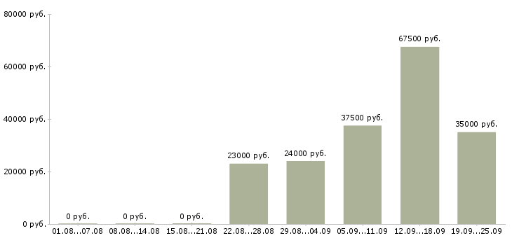 Вакансии директор по продажам Башкортостан - Медиана зарплат директор по продажам Башкортостан за 2 месяца