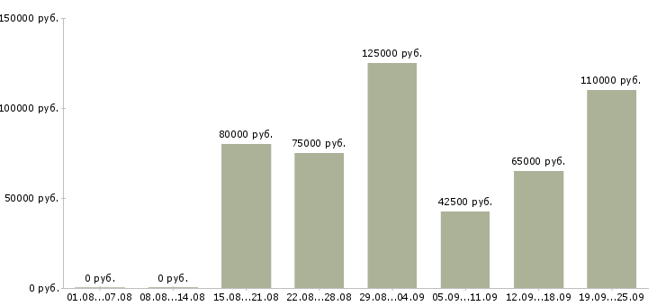 Вакансии директор разработки в Москве - Медиана зарплат директор разработки в Москве за 2 месяца