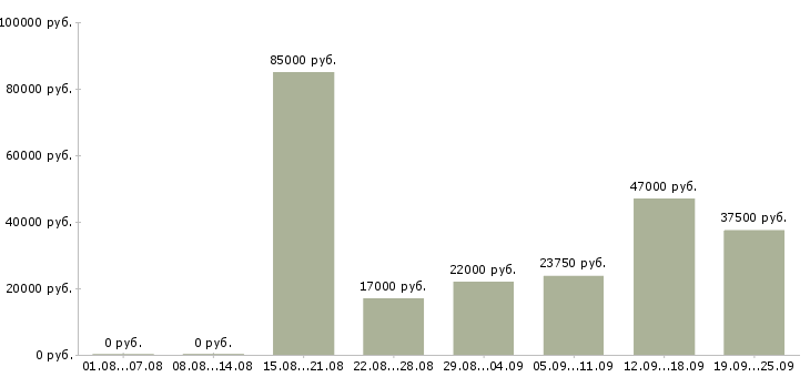 Вакансии для активных в Челябинске - Медиана зарплат для активных в Челябинске за 2 месяца