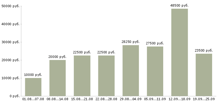 Вакансии для вас в Екатеринбурге - Медиана зарплат для вас в Екатеринбурге за 2 месяца
