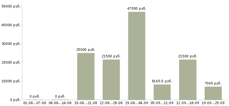 Вакансии домашний персонал Татарстан - Медиана зарплат домашний персонал Татарстан за 2 месяца