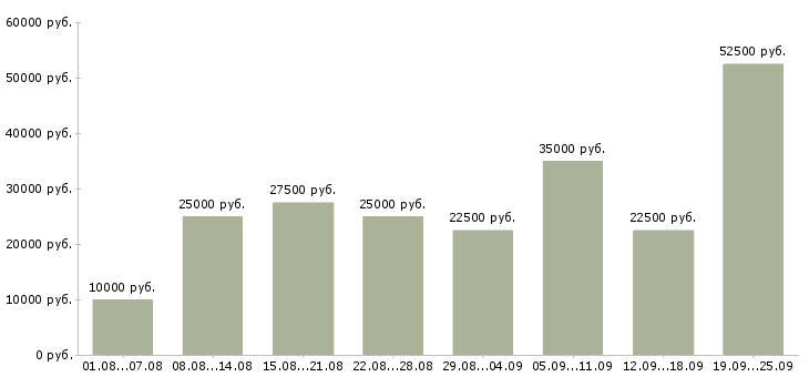 Вакансии интернет в Брянске - Медиана зарплат интернет в Брянске за 2 месяца