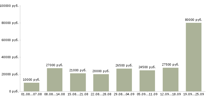 Вакансии интернет в Самаре - Медиана зарплат интернет в Самаре за 2 месяца