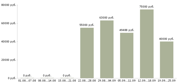 Вакансии кадровый специалист в Москве - Медиана зарплат кадровый специалист в Москве за 2 месяца