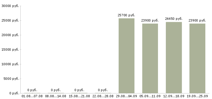 Вакансии кассир в детский магазин в Москве - Медиана зарплат кассир в детский магазин в Москве за 2 месяца