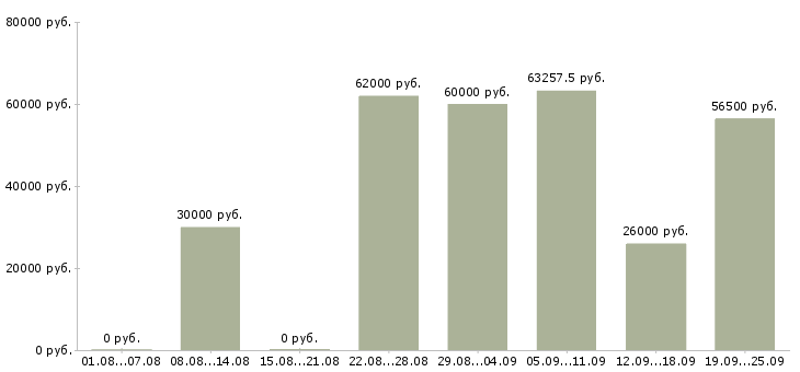 Вакансии комплектовщик в ночную смену в Москве - Медиана зарплат комплектовщик в ночную смену в Москве за 2 месяца