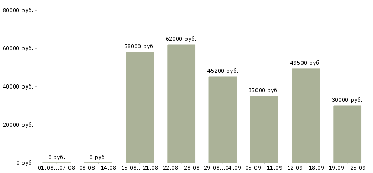 Вакансии комплектовщик продукции в Москве - Медиана зарплат комплектовщик продукции в Москве за 2 месяца