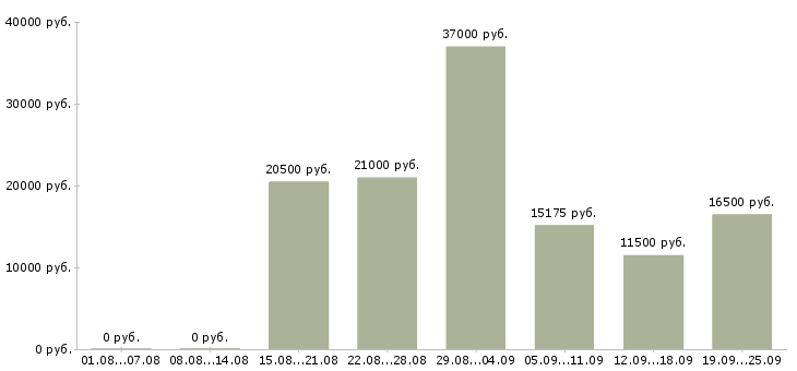 Вакансии комплектовщица Нижний новгород - Медиана зарплат комплектовщица Нижний новгород за 2 месяца