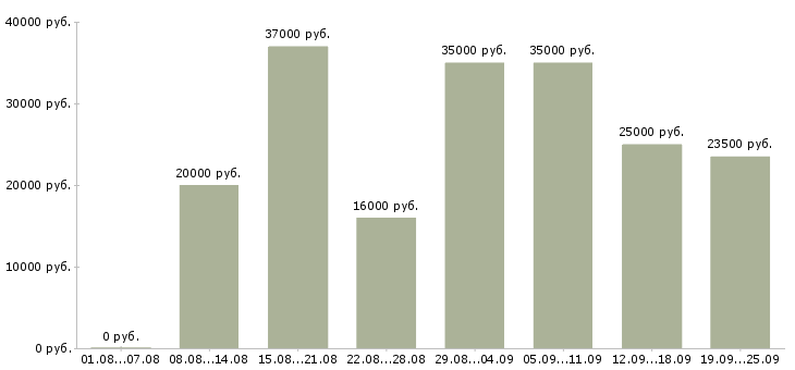 Вакансии консультант в компанию Нижний новгород - Медиана зарплат консультант в компанию Нижний новгород за 2 месяца