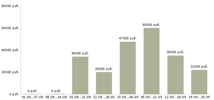 Вакансии консультант на пк Башкортостан - Медиана зарплат консультант на пк Башкортостан за 2 месяца
