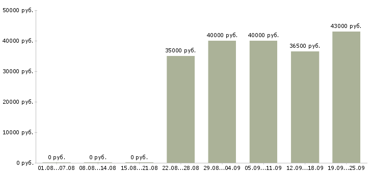 Вакансии консультант салона связи мегафон в Москве - Медиана зарплат консультант салона связи мегафон в Москве за 2 месяца
