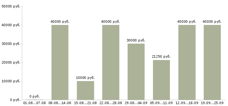 Вакансии маникюр в Москве - Медиана зарплат маникюр в Москве за 2 месяца