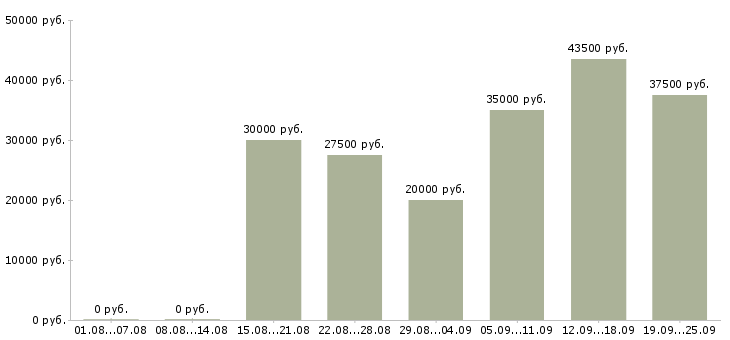 Вакансии менеджер активных продажам в Екатеринбурге - Медиана зарплат менеджер активных продажам в Екатеринбурге за 2 месяца