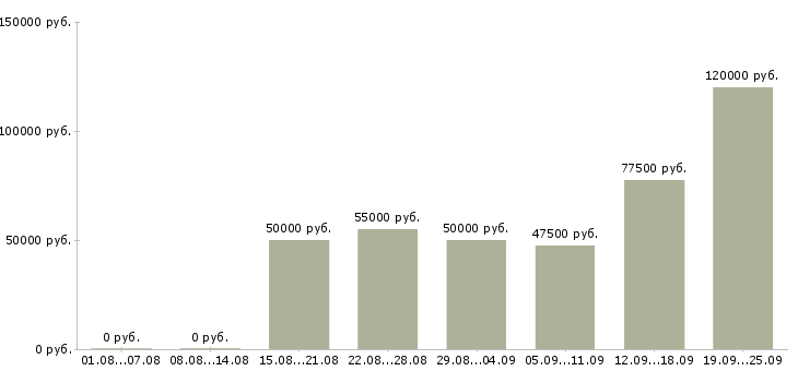 Вакансии менеджер клиентского отдела в Москве - Медиана зарплат менеджер клиентского отдела в Москве за 2 месяца