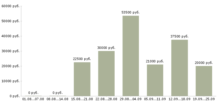 Вакансии менеджер компании в Воронеже - Медиана зарплат менеджер компании в Воронеже за 2 месяца