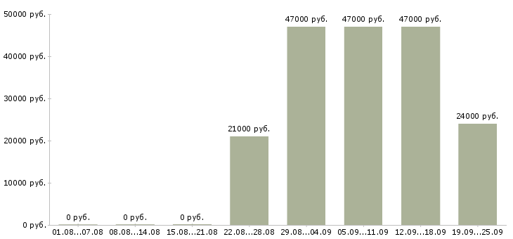 Вакансии менеджер консультант по продажам Башкортостан - Медиана зарплат менеджер консультант по продажам Башкортостан за 2 месяца