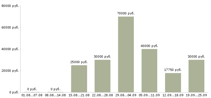 Вакансии менеджер на удаленную работу в Москве - Медиана зарплат менеджер на удаленную работу в Москве за 2 месяца