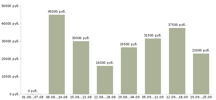 Вакансии менеджер офис менеджер в Екатеринбурге - Медиана зарплат менеджер офис менеджер в Екатеринбурге за 2 месяца