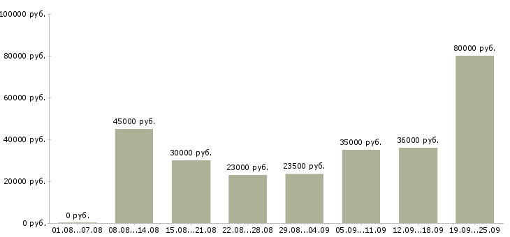 Вакансии менеджер офиса в Екатеринбурге - Медиана зарплат менеджер офиса в Екатеринбурге за 2 месяца