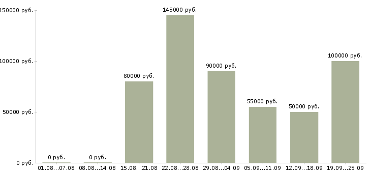 Вакансии менеджер по ключевым клиентам в Москве - Медиана зарплат менеджер по ключевым клиентам в Москве за 2 месяца