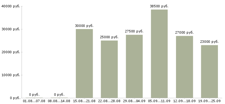 Вакансии менеджер по оформлению в Екатеринбурге - Медиана зарплат менеджер по оформлению в Екатеринбурге за 2 месяца