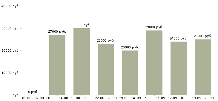 Вакансии менеджер по оформлению в Самаре - Медиана зарплат менеджер по оформлению в Самаре за 2 месяца