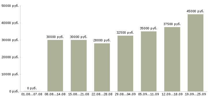 Вакансии менеджер по подбору Санкт-петербург - Медиана зарплат менеджер по подбору Санкт-петербург за 2 месяца
