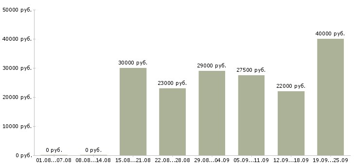 Вакансии менеджер по продажам по в Красноярске - Медиана зарплат менеджер по продажам по в Красноярске за 2 месяца