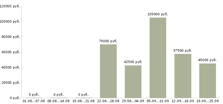 Вакансии менеджер по продажам рекламных возможностей в Москве - Медиана зарплат менеджер по продажам рекламных возможностей в Москве за 2 месяца