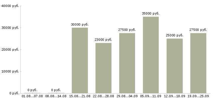 Вакансии менеджер по продажами в Красноярске - Медиана зарплат менеджер по продажами в Красноярске за 2 месяца