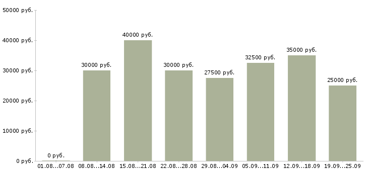 Вакансии менеджер по работе клиентами в Казани - Медиана зарплат менеджер по работе клиентами в Казани за 2 месяца